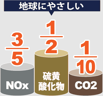 地球にやさしい