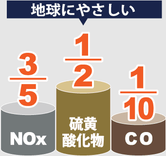 地球にやさしい